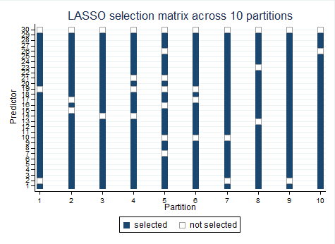 LASSO selection matrix across 10 partitions